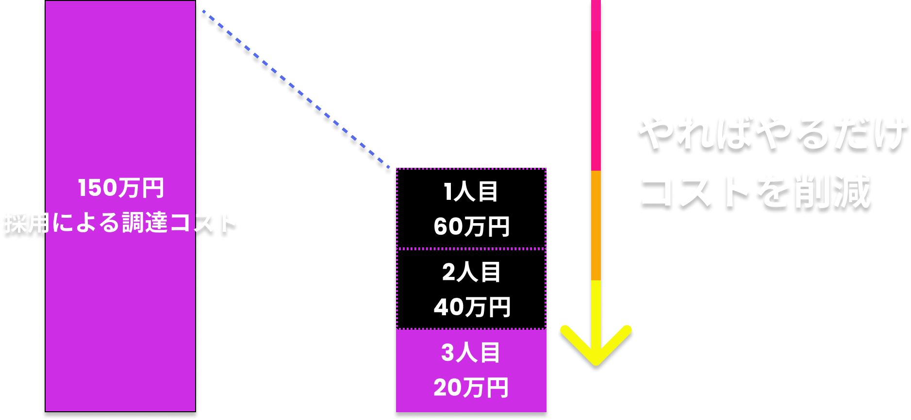 採用コストの削減